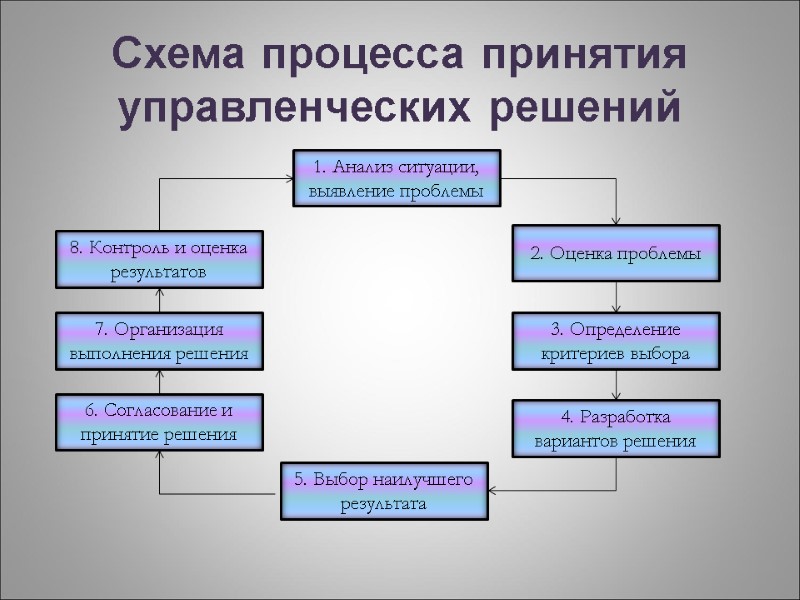 Схема процесса принятия  управленческих решений 1. Анализ ситуации, выявление проблемы 2. Оценка проблемы